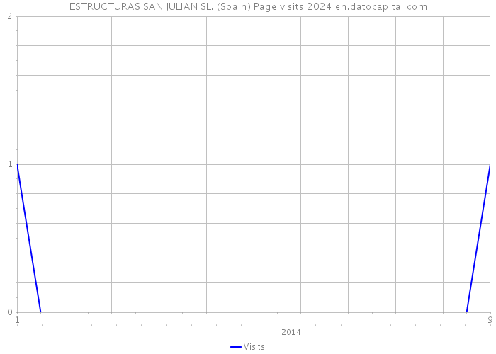 ESTRUCTURAS SAN JULIAN SL. (Spain) Page visits 2024 