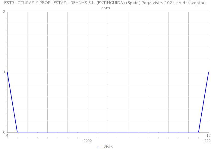 ESTRUCTURAS Y PROPUESTAS URBANAS S.L. (EXTINGUIDA) (Spain) Page visits 2024 