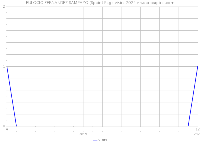 EULOGIO FERNANDEZ SAMPAYO (Spain) Page visits 2024 