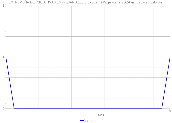EXTREMEÑA DE INICIATIVAS EMPRESARIALES S.L (Spain) Page visits 2024 