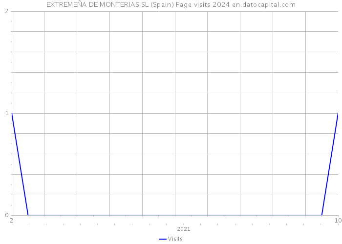 EXTREMEÑA DE MONTERIAS SL (Spain) Page visits 2024 