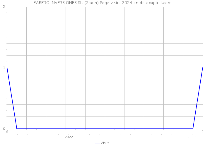 FABERO INVERSIONES SL. (Spain) Page visits 2024 
