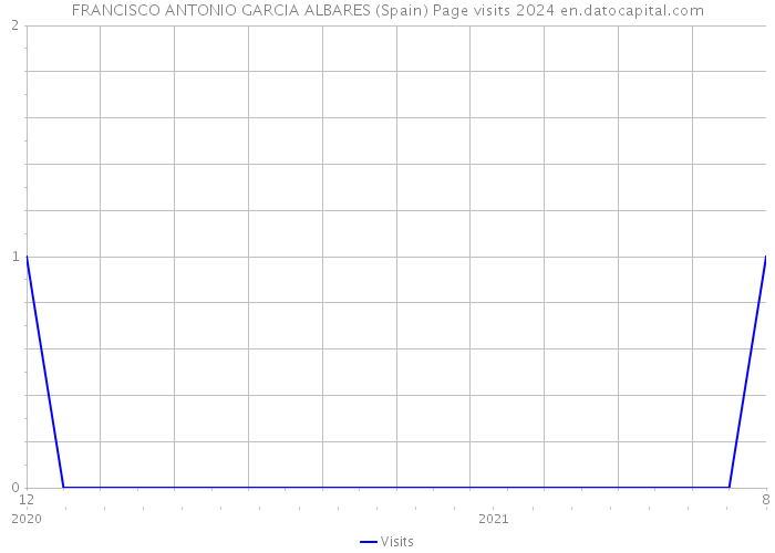 FRANCISCO ANTONIO GARCIA ALBARES (Spain) Page visits 2024 