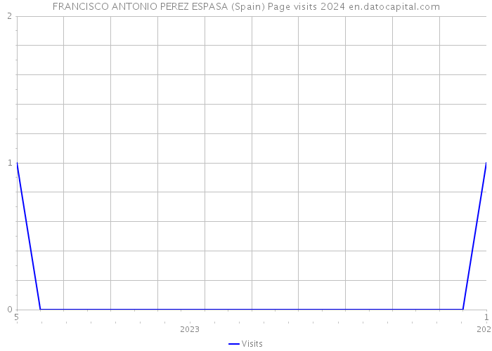 FRANCISCO ANTONIO PEREZ ESPASA (Spain) Page visits 2024 