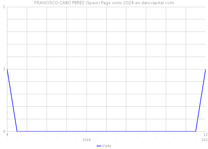 FRANCISCO CABO PEREZ (Spain) Page visits 2024 
