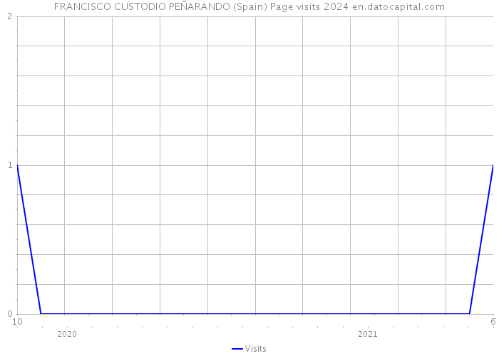 FRANCISCO CUSTODIO PEÑARANDO (Spain) Page visits 2024 