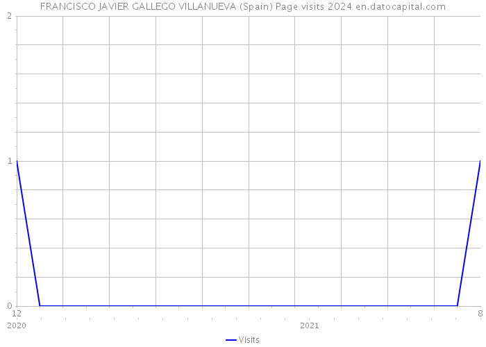 FRANCISCO JAVIER GALLEGO VILLANUEVA (Spain) Page visits 2024 