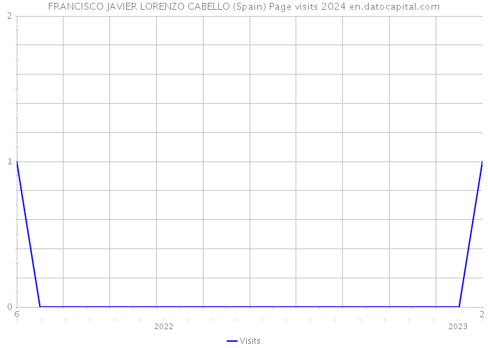 FRANCISCO JAVIER LORENZO CABELLO (Spain) Page visits 2024 