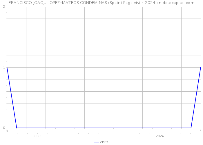 FRANCISCO JOAQU LOPEZ-MATEOS CONDEMINAS (Spain) Page visits 2024 