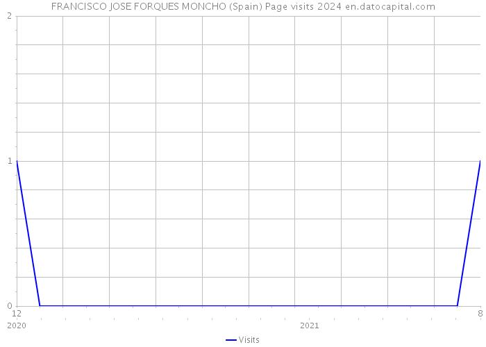 FRANCISCO JOSE FORQUES MONCHO (Spain) Page visits 2024 