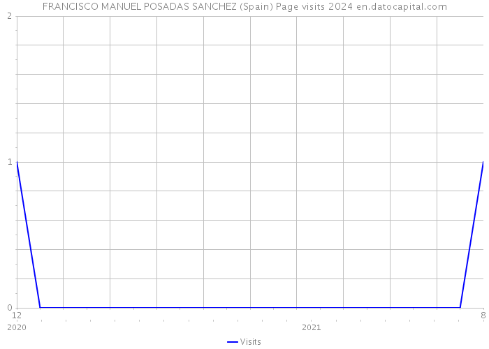 FRANCISCO MANUEL POSADAS SANCHEZ (Spain) Page visits 2024 