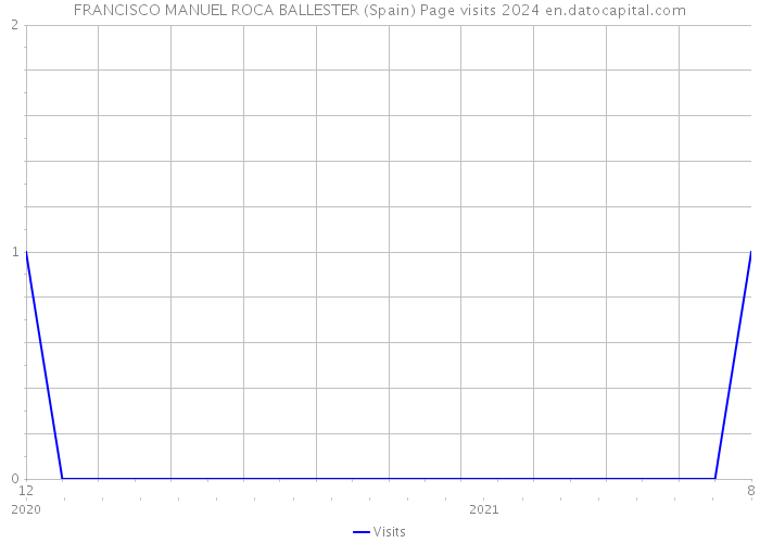FRANCISCO MANUEL ROCA BALLESTER (Spain) Page visits 2024 