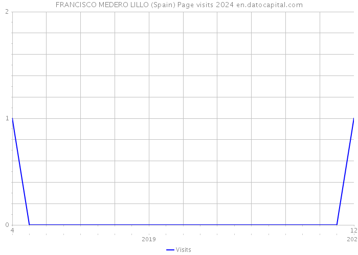 FRANCISCO MEDERO LILLO (Spain) Page visits 2024 