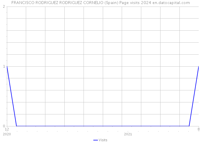FRANCISCO RODRIGUEZ RODRIGUEZ CORNELIO (Spain) Page visits 2024 