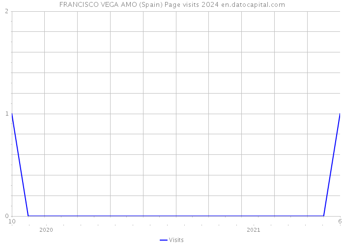 FRANCISCO VEGA AMO (Spain) Page visits 2024 