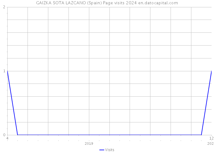 GAIZKA SOTA LAZCANO (Spain) Page visits 2024 