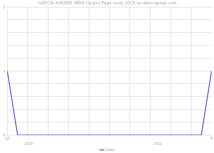 GARCIA ANDRES VERA (Spain) Page visits 2024 