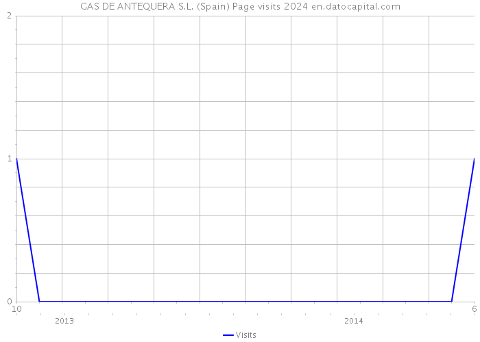 GAS DE ANTEQUERA S.L. (Spain) Page visits 2024 