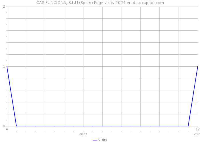 GAS FUNCIONA, S.L.U (Spain) Page visits 2024 