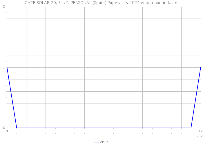 GATE SOLAR 20, SL UNIPERSONAL (Spain) Page visits 2024 