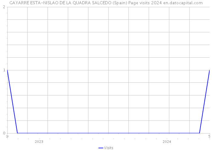GAYARRE ESTA-NISLAO DE LA QUADRA SALCEDO (Spain) Page visits 2024 