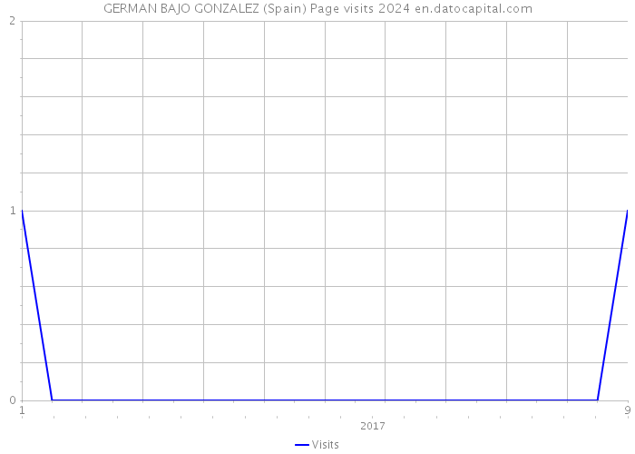 GERMAN BAJO GONZALEZ (Spain) Page visits 2024 