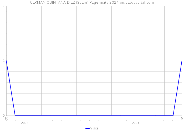 GERMAN QUINTANA DIEZ (Spain) Page visits 2024 