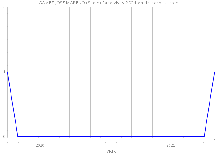 GOMEZ JOSE MORENO (Spain) Page visits 2024 