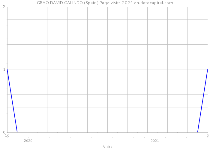 GRAO DAVID GALINDO (Spain) Page visits 2024 