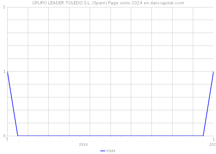 GRUPO LEADER TOLEDO S.L. (Spain) Page visits 2024 