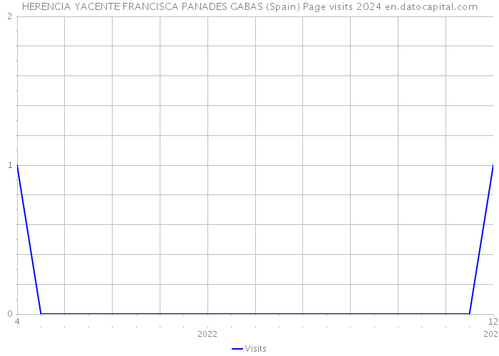 HERENCIA YACENTE FRANCISCA PANADES GABAS (Spain) Page visits 2024 