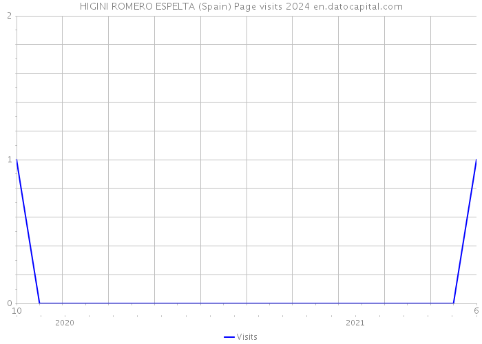 HIGINI ROMERO ESPELTA (Spain) Page visits 2024 