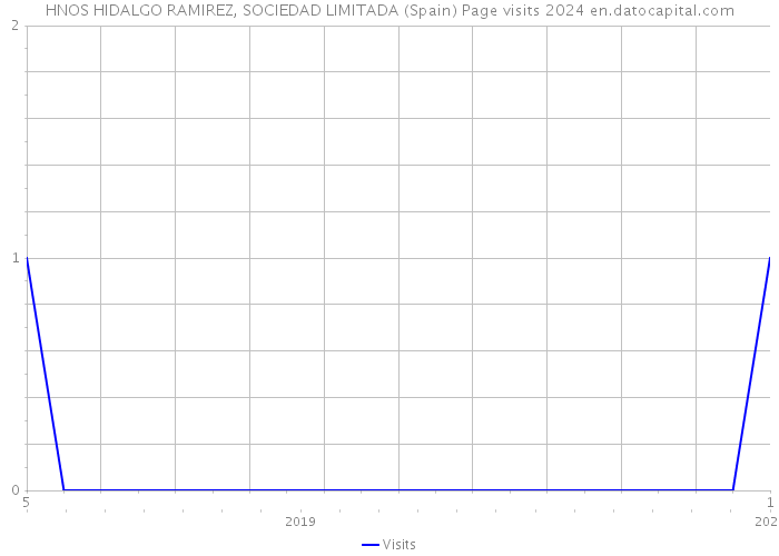 HNOS HIDALGO RAMIREZ, SOCIEDAD LIMITADA (Spain) Page visits 2024 