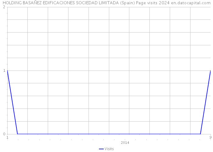 HOLDING BASAÑEZ EDIFICACIONES SOCIEDAD LIMITADA (Spain) Page visits 2024 