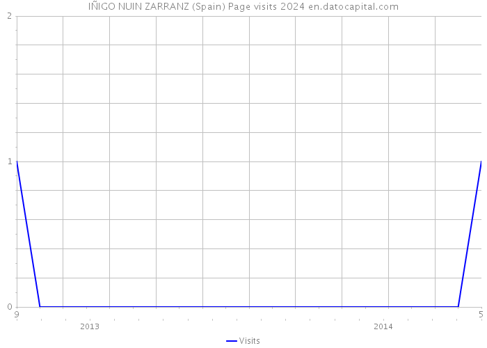 IÑIGO NUIN ZARRANZ (Spain) Page visits 2024 