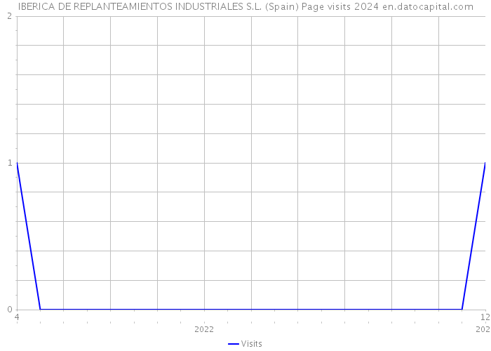 IBERICA DE REPLANTEAMIENTOS INDUSTRIALES S.L. (Spain) Page visits 2024 