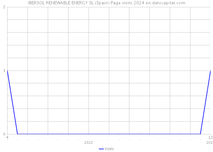 IBERSOL RENEWABLE ENERGY SL (Spain) Page visits 2024 