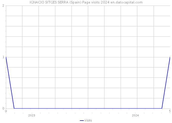 IGNACIO SITGES SERRA (Spain) Page visits 2024 