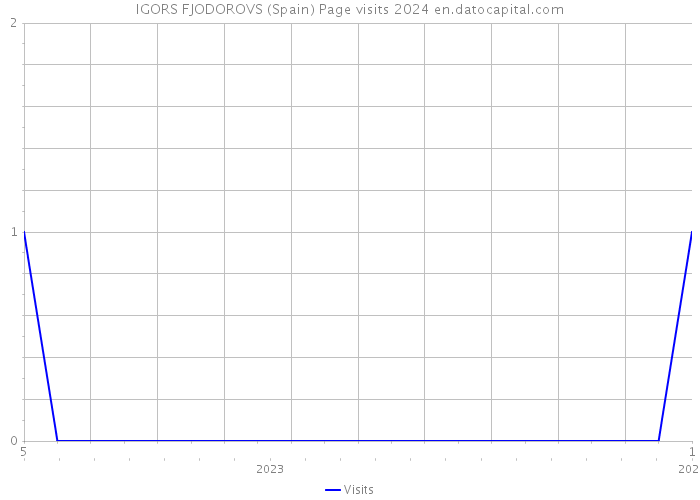 IGORS FJODOROVS (Spain) Page visits 2024 