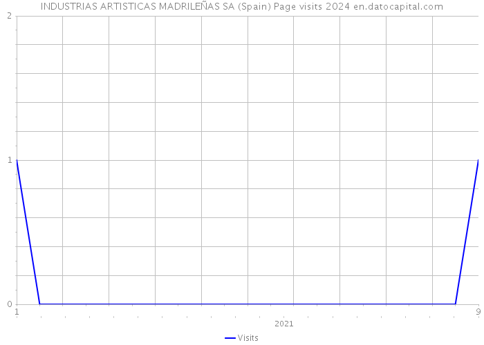 INDUSTRIAS ARTISTICAS MADRILEÑAS SA (Spain) Page visits 2024 