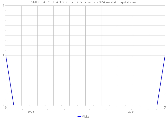 INMOBILARY TITAN SL (Spain) Page visits 2024 