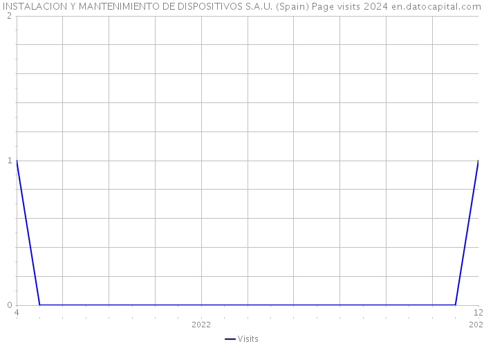 INSTALACION Y MANTENIMIENTO DE DISPOSITIVOS S.A.U. (Spain) Page visits 2024 