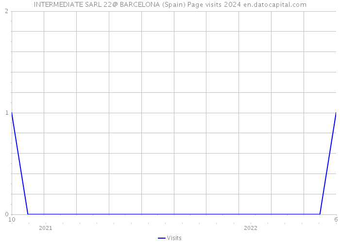 INTERMEDIATE SARL 22@ BARCELONA (Spain) Page visits 2024 