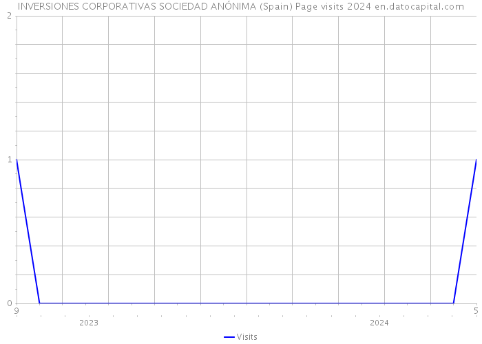 INVERSIONES CORPORATIVAS SOCIEDAD ANÓNIMA (Spain) Page visits 2024 