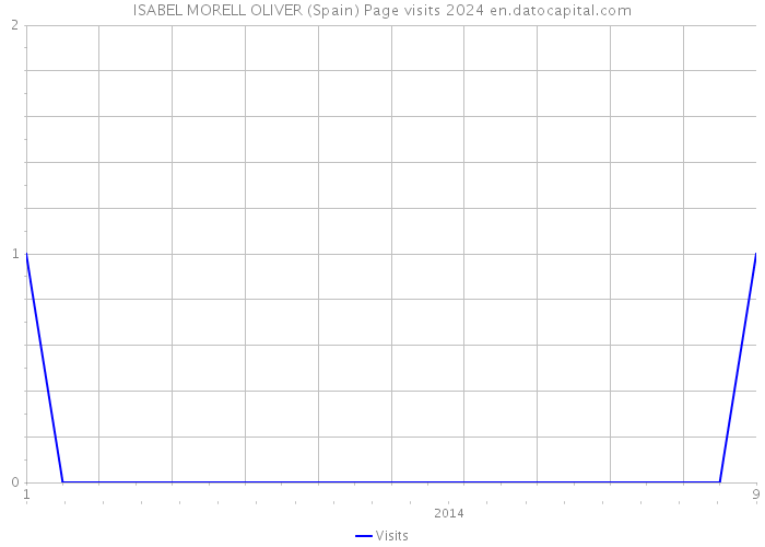 ISABEL MORELL OLIVER (Spain) Page visits 2024 