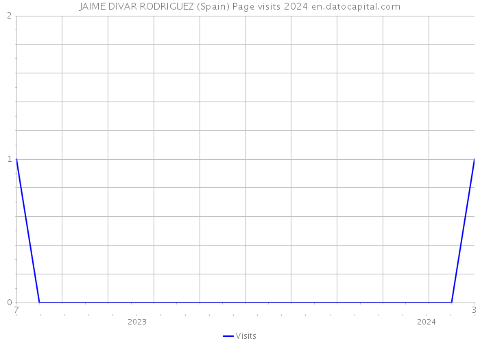 JAIME DIVAR RODRIGUEZ (Spain) Page visits 2024 