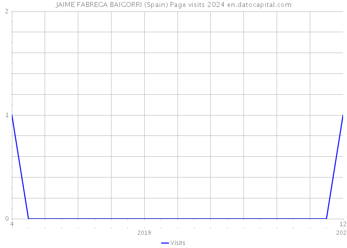 JAIME FABREGA BAIGORRI (Spain) Page visits 2024 
