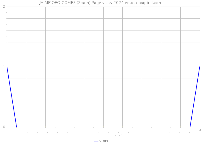 JAIME OEO GOMEZ (Spain) Page visits 2024 