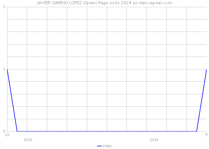 JAVIER GIMENO LOPEZ (Spain) Page visits 2024 