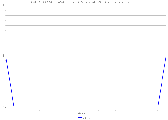 JAVIER TORRAS CASAS (Spain) Page visits 2024 